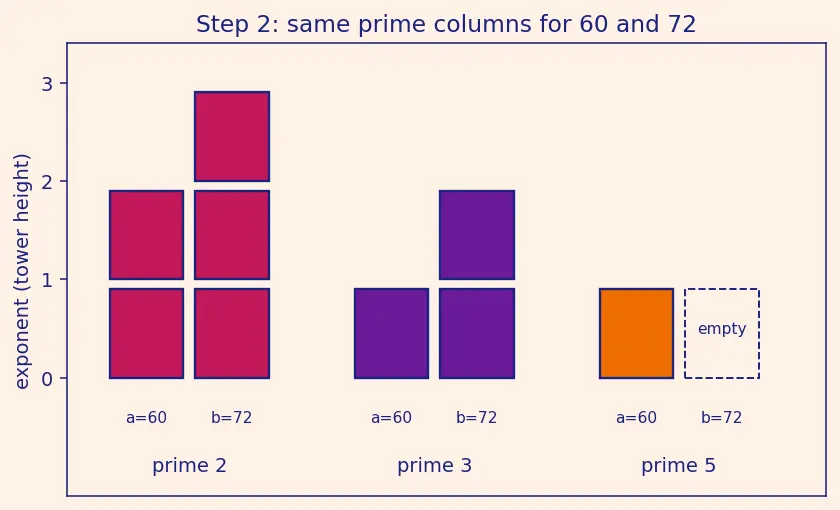 Figure — LCM — prime factorization method, relationship HCF × LCM = product