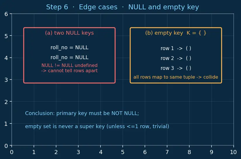Figure — Keys — primary, candidate, super, foreign, natural vs surrogate