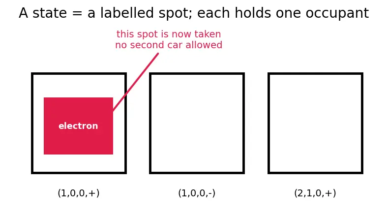 Figure — Pauli exclusion principle