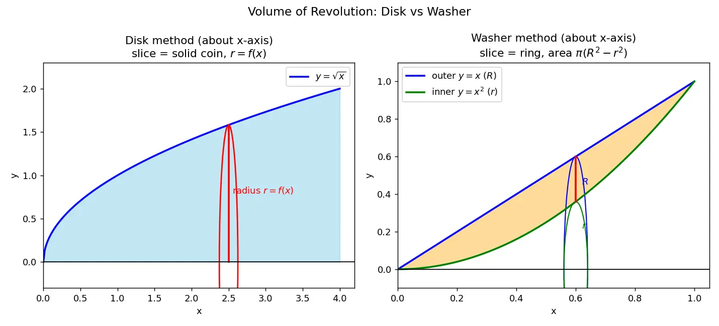 Figure — Volume of revolution — disk method, washer method