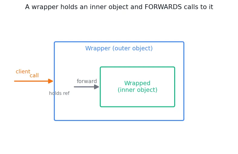 Figure — Design Patterns — Structural -  Adapter, Bridge, Composite, Decorator, Facade, Flyweight, Proxy
