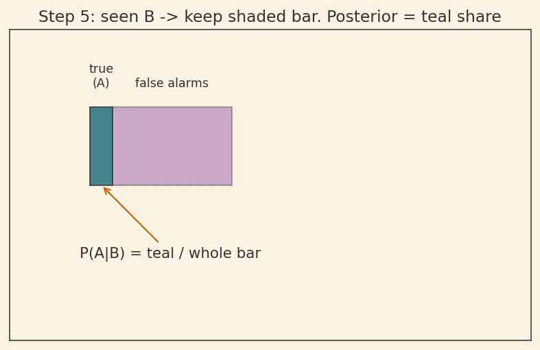 Figure — Bayes' theorem and applications