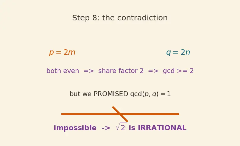Figure — Irrational numbers — √2, π, e — proof that √2 is irrational