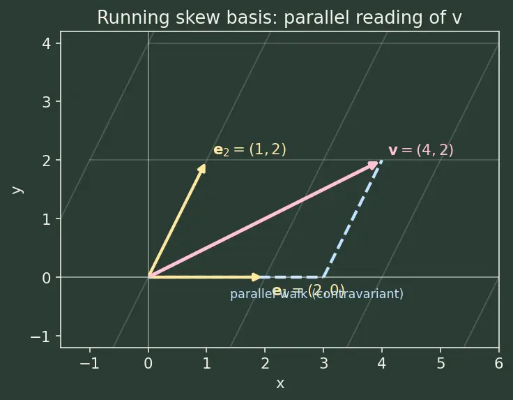 Figure — Covariant and contravariant components