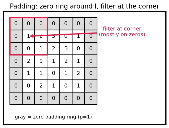 Figure — Convolution operation and filters