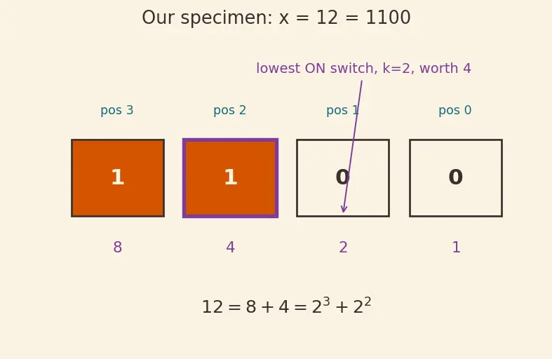 Figure — Bit manipulation — XOR tricks, LSB, counting set bits