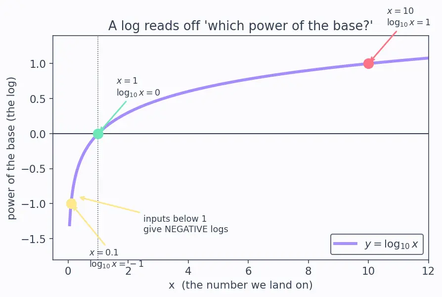 Figure — Common log (log₁₀) and natural log (ln x)