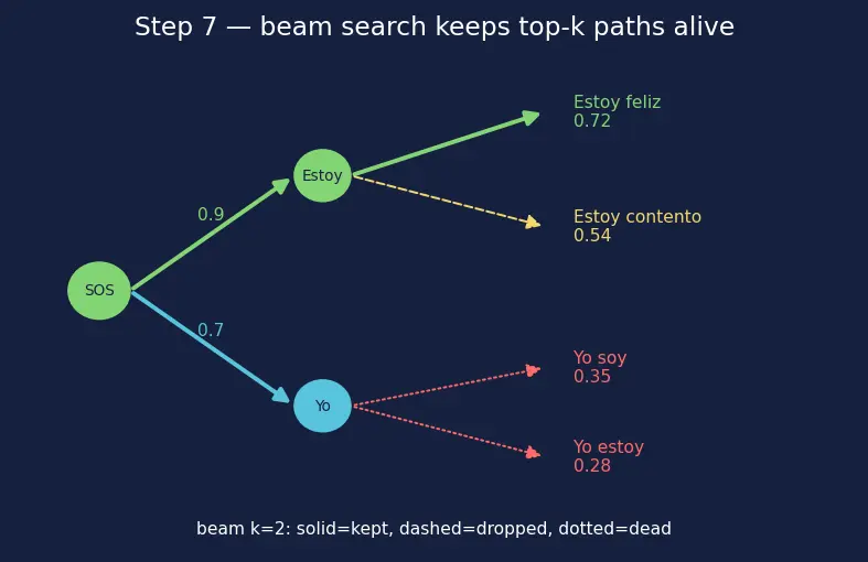 Figure — Sequence-to-sequence models