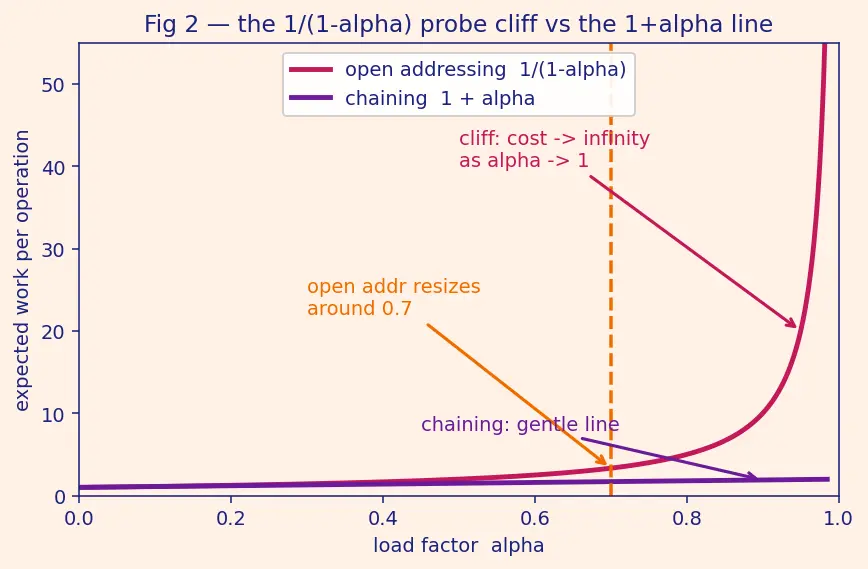 Figure — Load factor — when to resize, rehashing cost