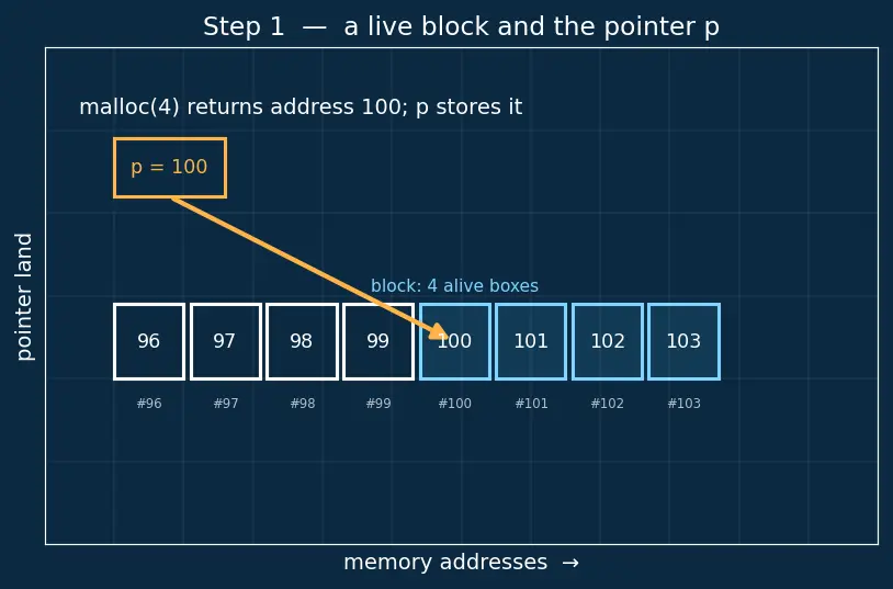 Figure — Common memory errors — null dereference, buffer overflow, use-after-free, double free, memory leak