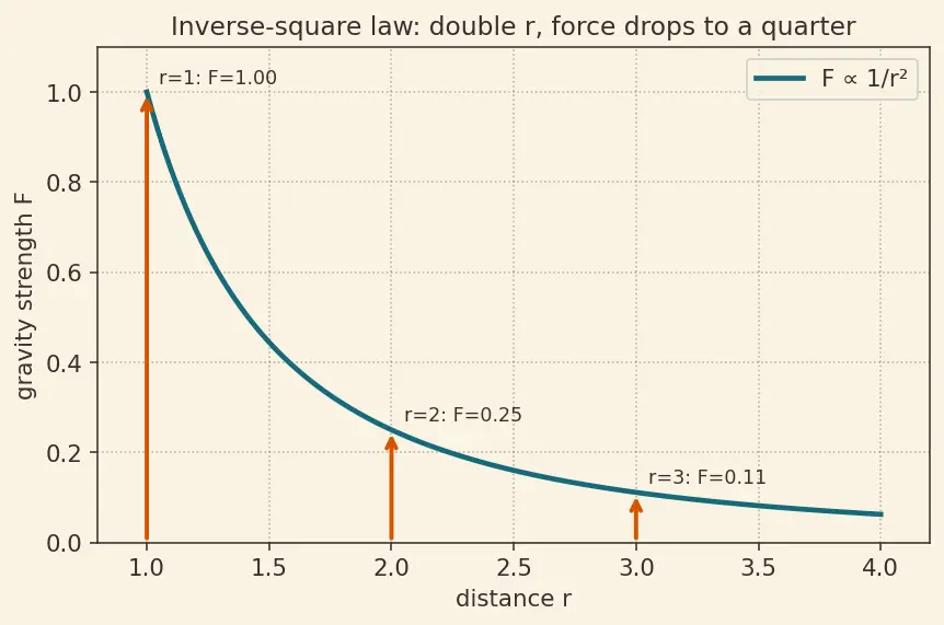 Figure — Circular orbit — velocity, period, energy