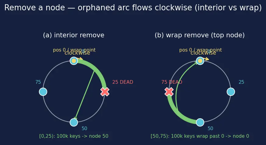Figure — Distributed databases — sharding strategies, replication