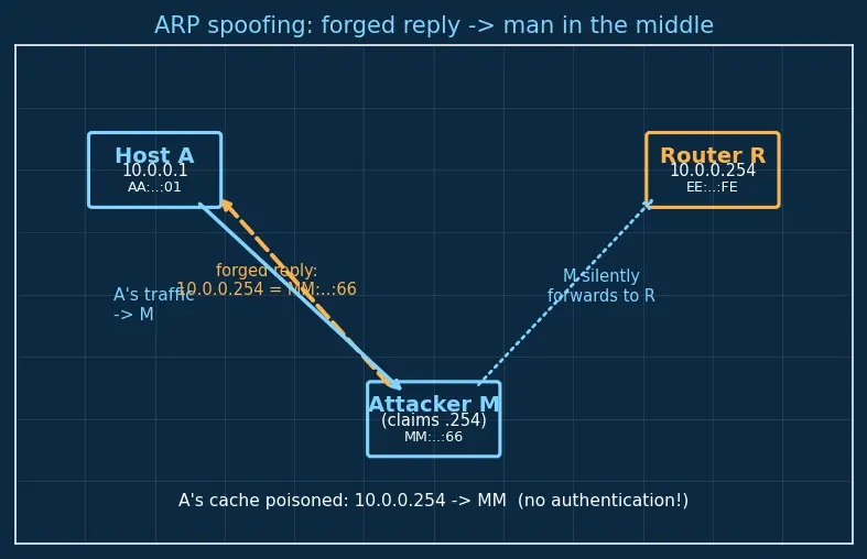 Figure — ARP — address resolution, ARP cache, gratuitous ARP