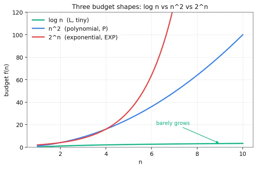 Figure — Complexity — DTIME, DSPACE, complexity classes