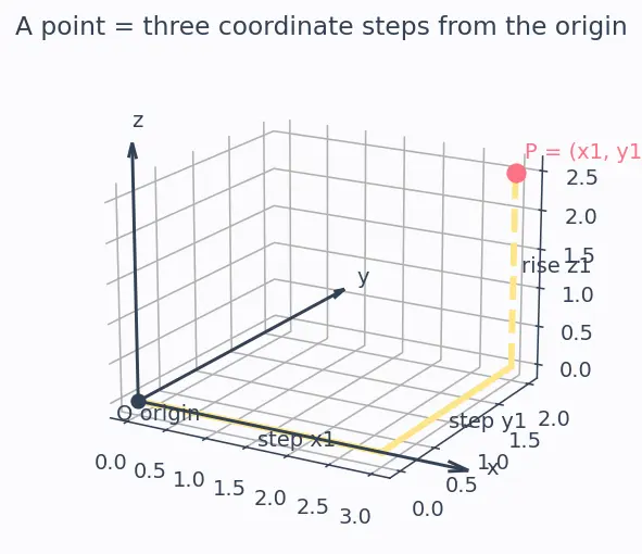 Figure — Distance from a point to a plane