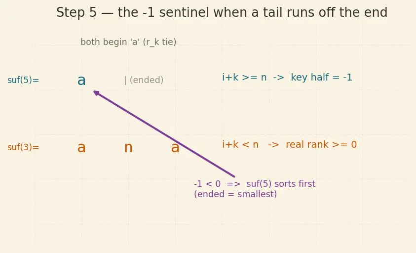Figure — Suffix array — construction O(n log n), LCP array