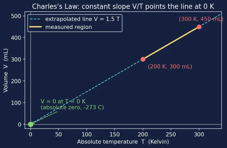 Figure — Gas laws — Boyle (PV const at T), Charles (V - T const at P), Gay-Lussac (P - T const at V)