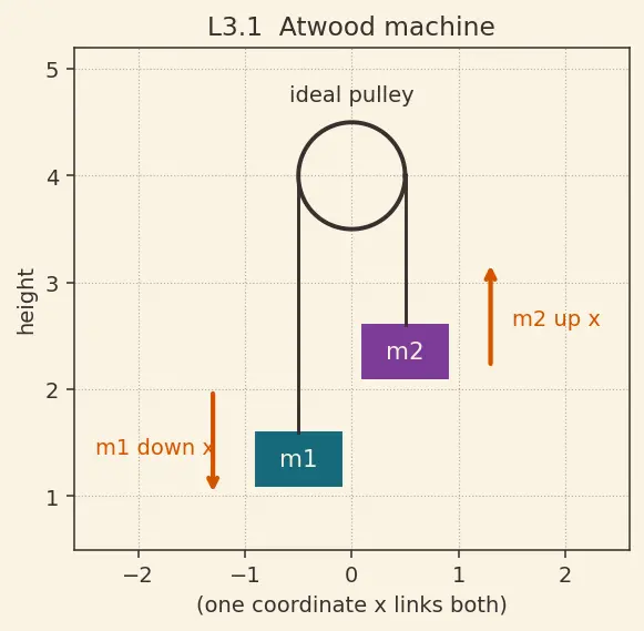 Figure — Lagrangian L = T − V