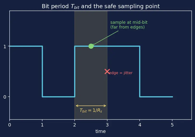 Figure — Serial vs parallel signaling (SerDes)