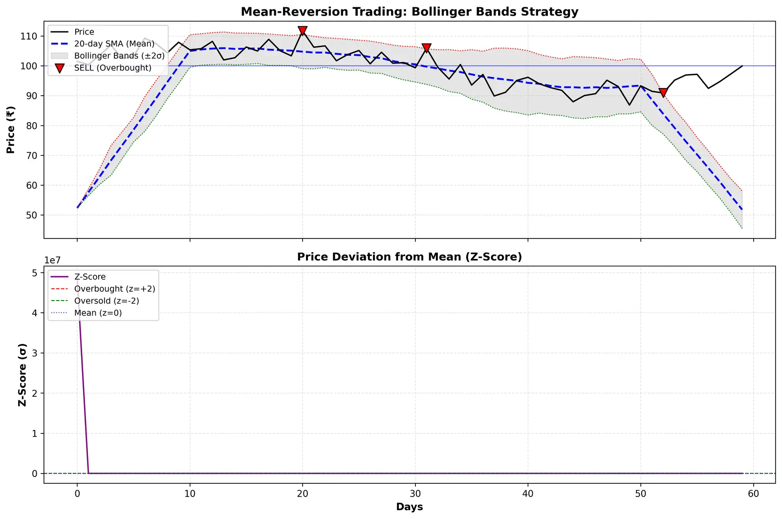 Figure — Learn mean-reversion trading
