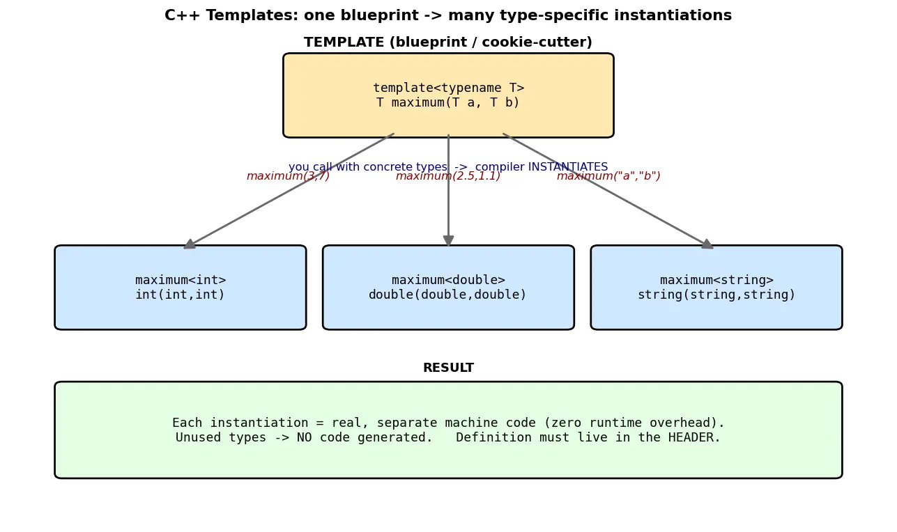 Figure — Templates — function templates, class templates