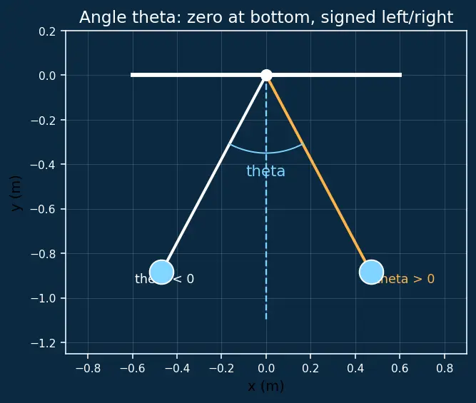 Figure — Simple pendulum — small angle approximation, T = 2π√(L - g) derivation