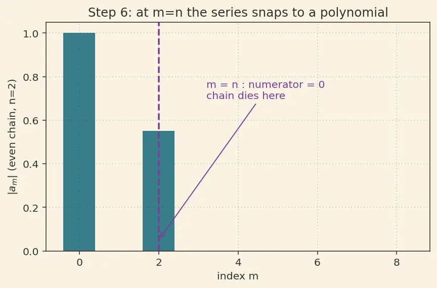 Figure — Legendre's equation and Legendre polynomials (intro)