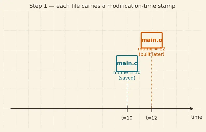 Figure — Phony targets, pattern rules, implicit rules