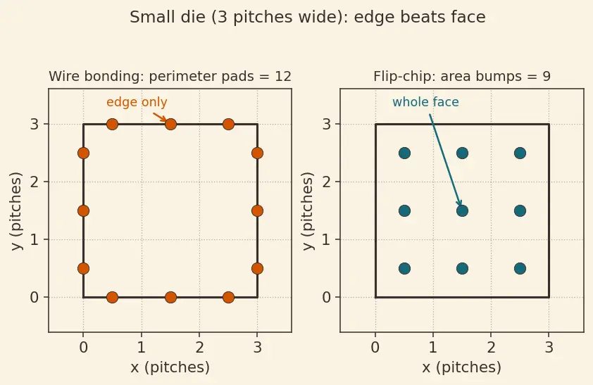 Figure — Packaging and wire bonding - flip-chip