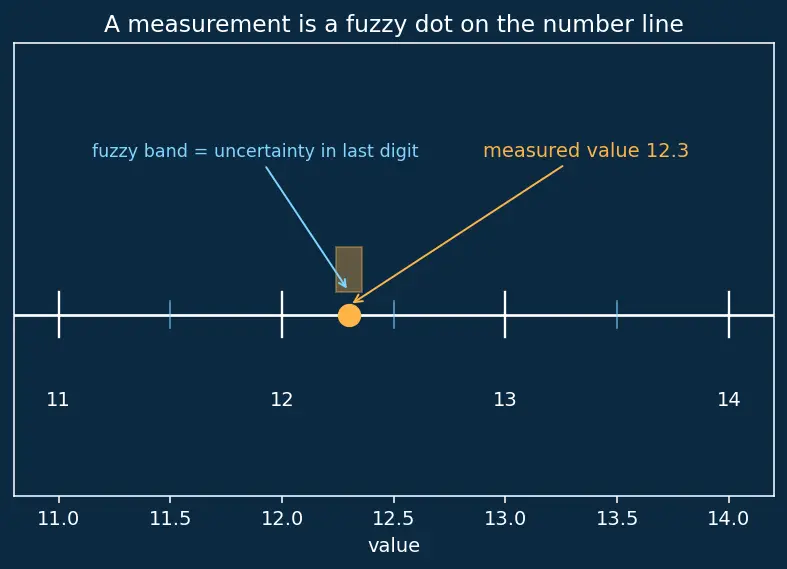 Figure — Significant figures and rounding rules