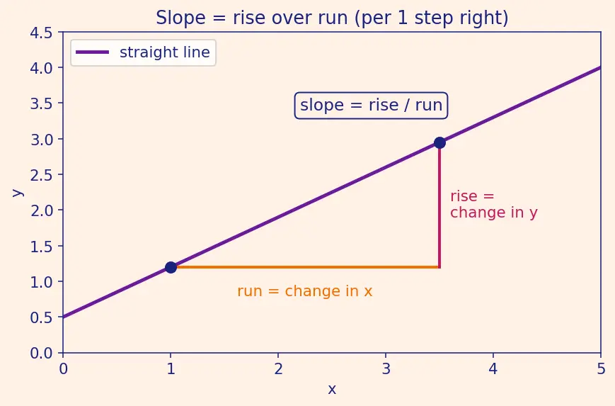 Figure — ODE solvers — Euler's method (derivation, global error)