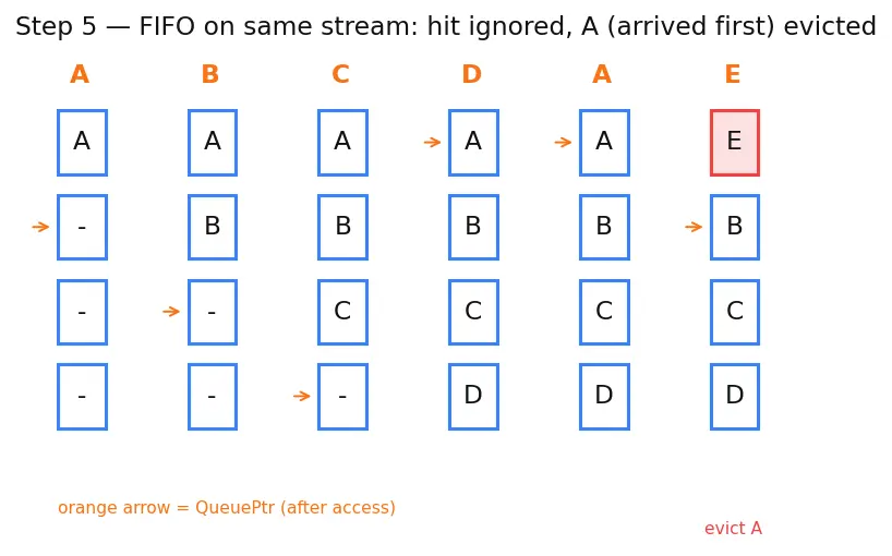 Figure — Replacement policies (LRU, FIFO, random)