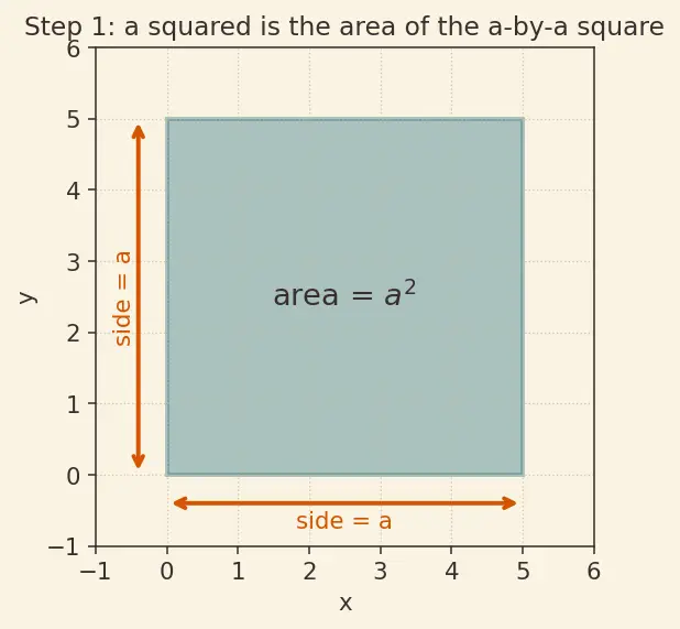 Figure — Factoring — common factor extraction, grouping, using identities