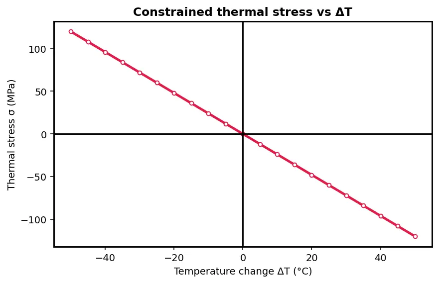 Figure — Thermal analysis — conduction in structures, thermal stress