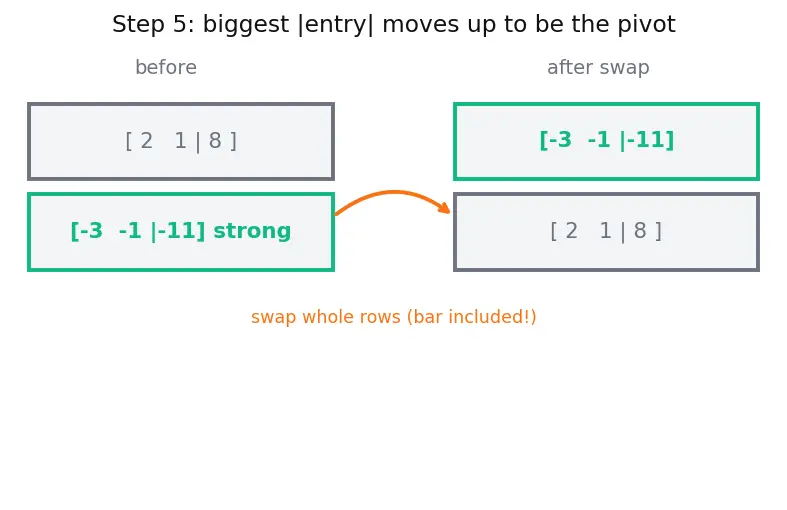 Figure — Solving linear systems — Gaussian elimination with partial pivoting