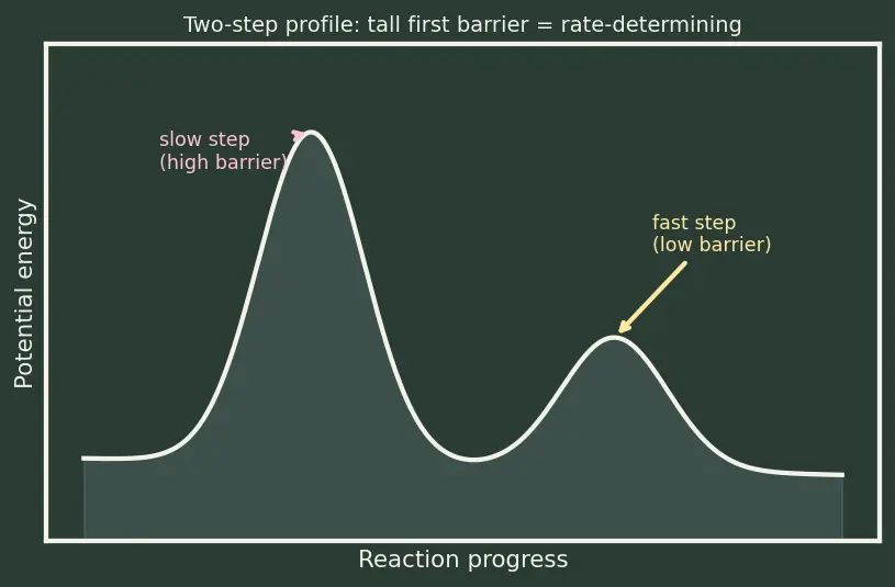 Figure — Rate law — order vs molecularity