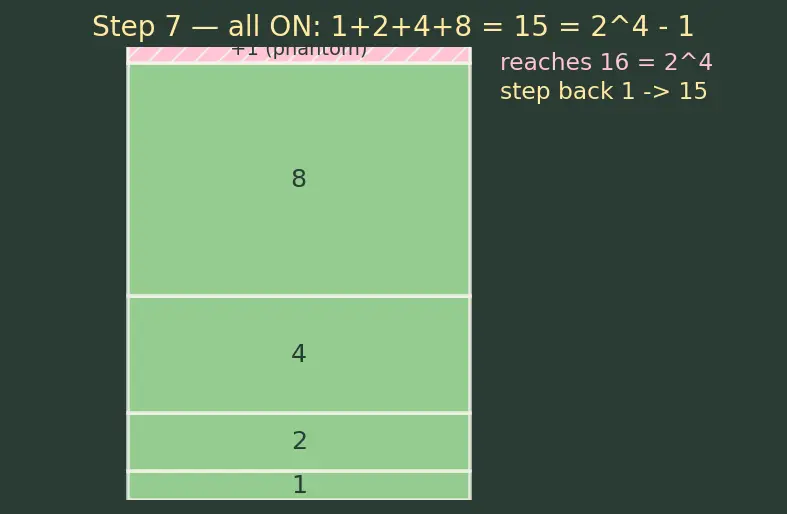 Figure — Binary number system — conversions from - to decimal, counting in binary