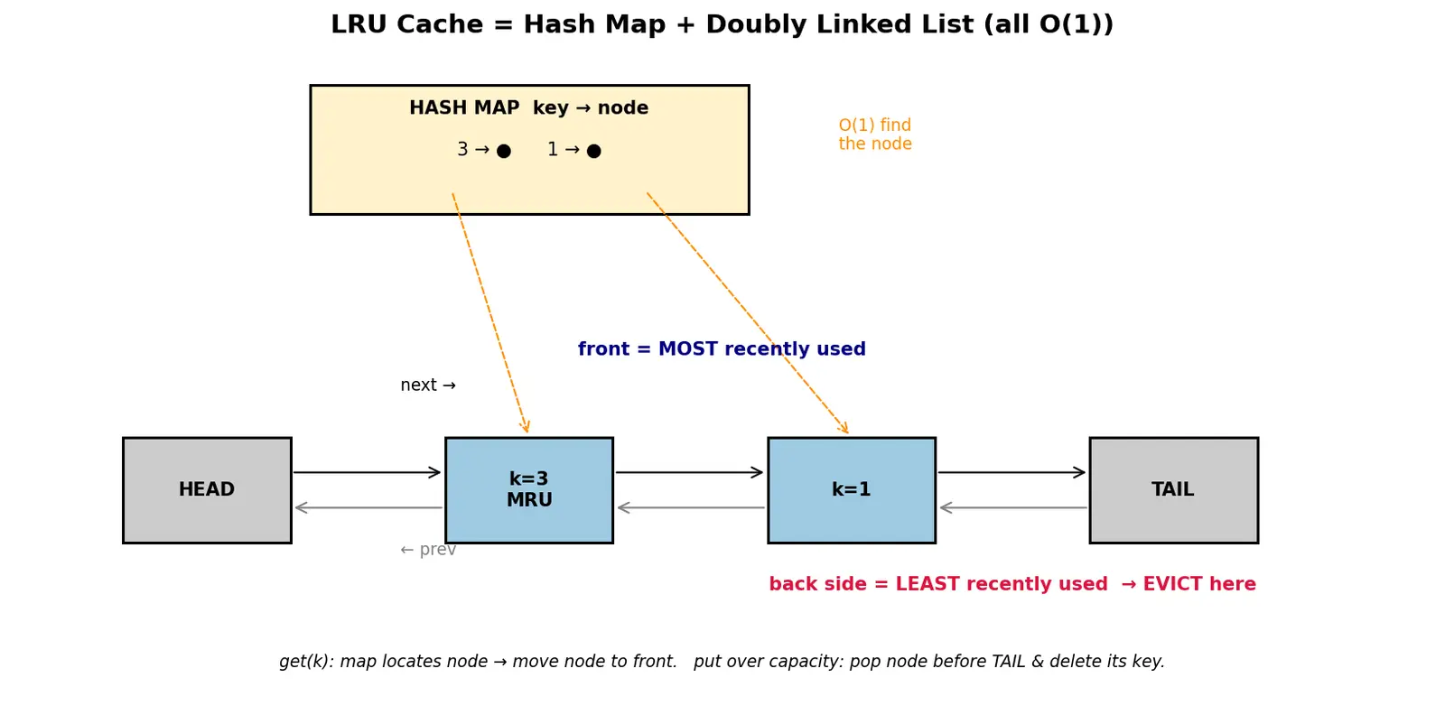 Figure — Applications — frequency counting, two-sum problem, caching (LRU)