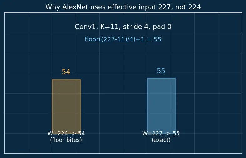 Figure — LeNet and AlexNet