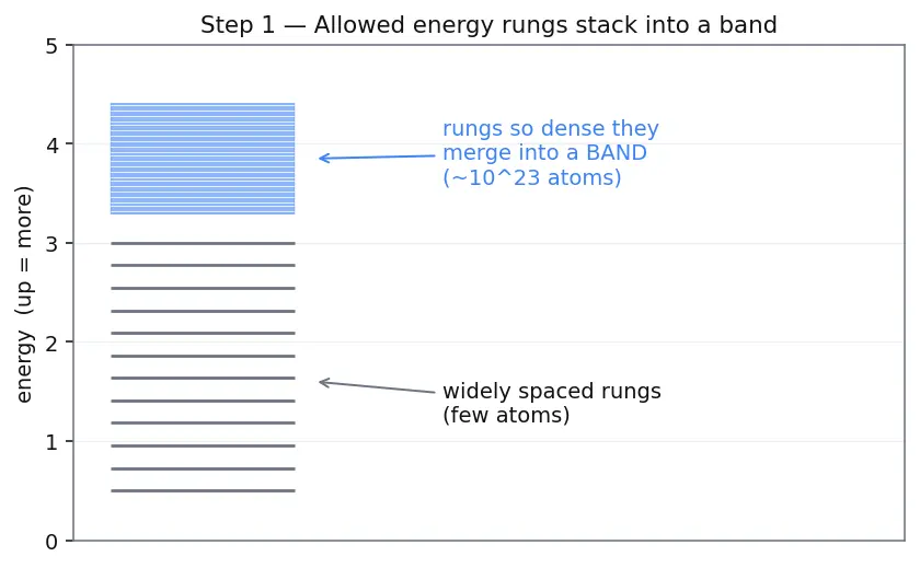Figure — Electrical properties — conductors, semiconductors, insulators; doping (n-type, p-type)