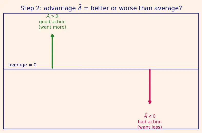 Figure — Proximal Policy Optimization (PPO)