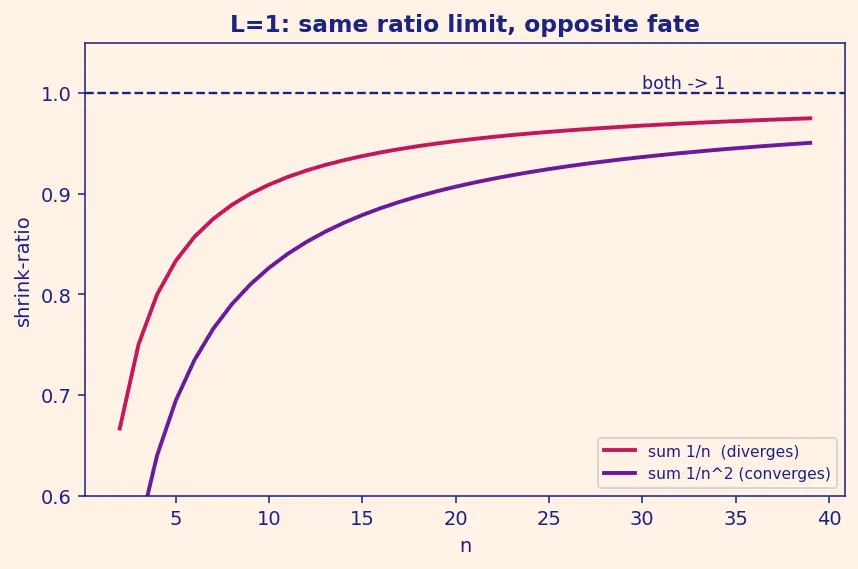 Figure — Ratio test — proof, limitations