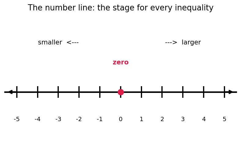 Figure — Compound inequalities — AND, OR
