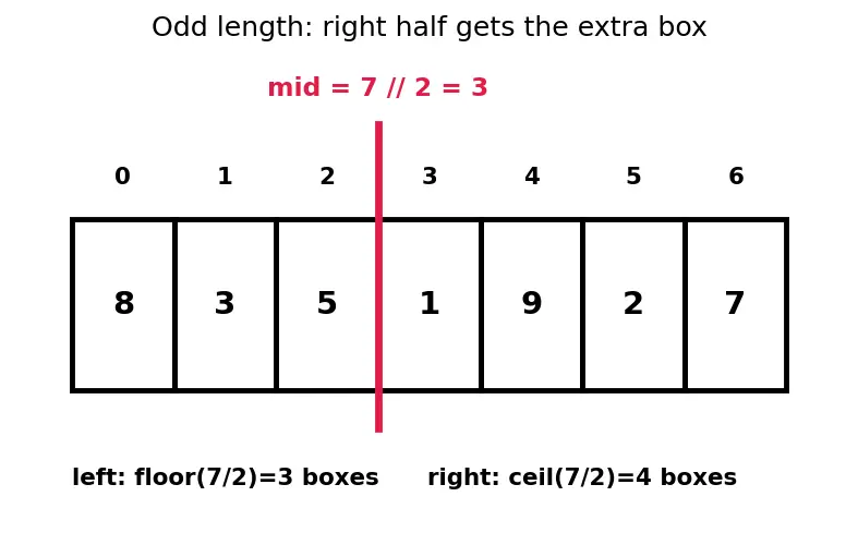 Figure — Merge sort — divide and conquer, O(n log n), stable, proof of correctness