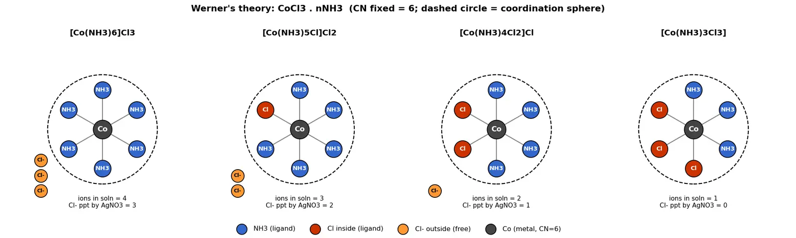 Figure — Werner's theory of coordination compounds