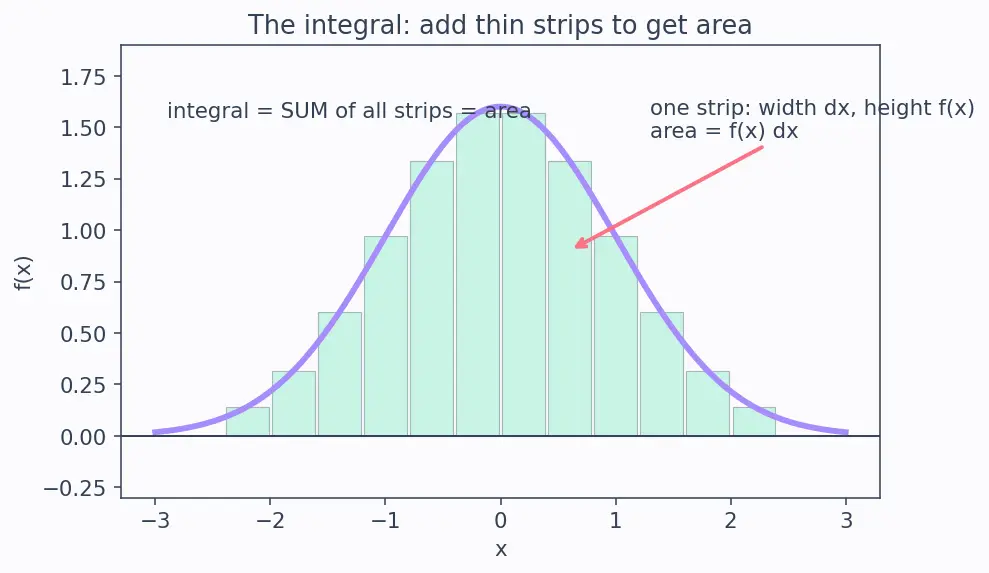 Figure — Wave function ψ — probability density  - ψ - ²