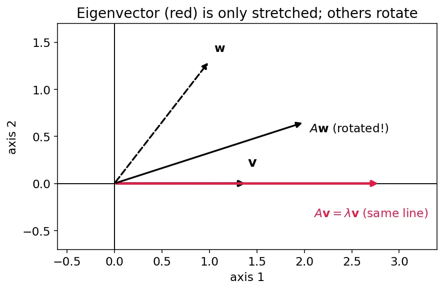 Figure — Quadratic forms — positive definite, negative definite, indefinite