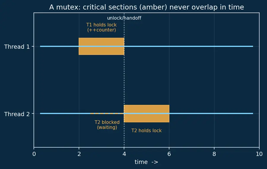 Figure — Concurrency — std - thread, std - mutex, std - lock_guard, std - unique_lock