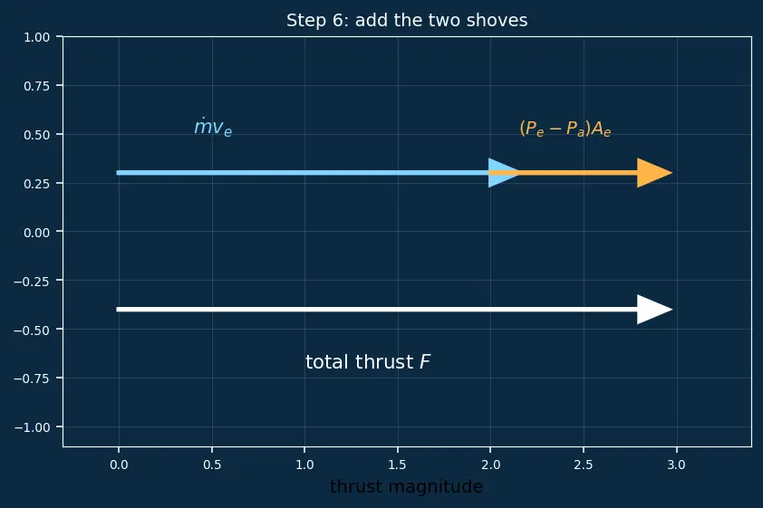 Figure — Effective exhaust velocity c = v_e + (P_e − P_a)A_e - ṁ