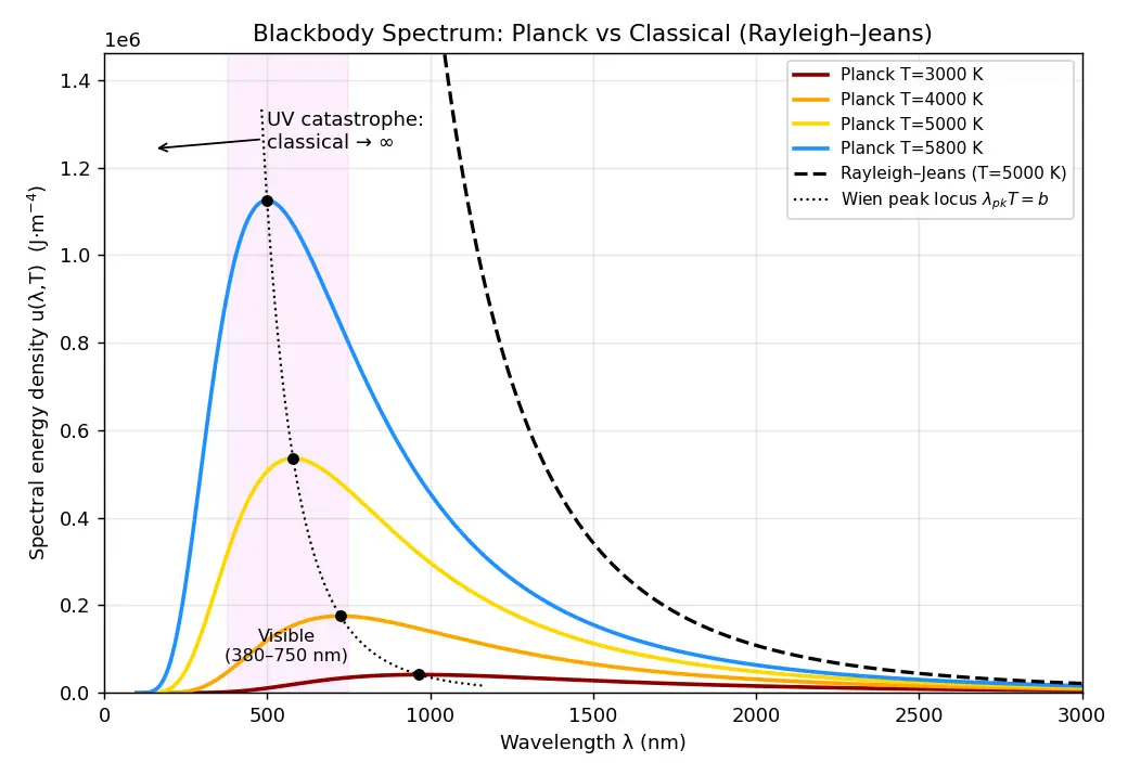 Figure — Blackbody radiation — Planck's quantum hypothesis